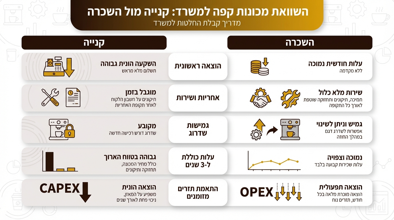 השוואה בין קנייה להשכרה של מכונת קפה למשרד