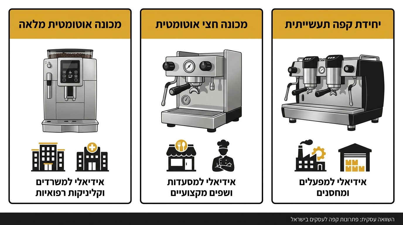 השוואה בין מכונת קפה אוטומטית, ידנית ומסחרית לעסקים