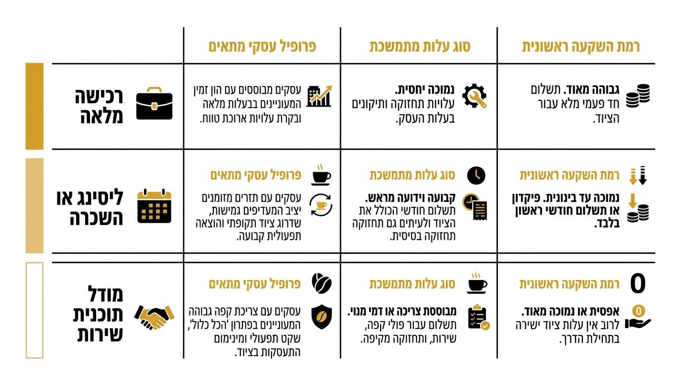 השוואה בין מודלים של רכישה, שכירות ומסלול שירות למכונת קפה לעסק