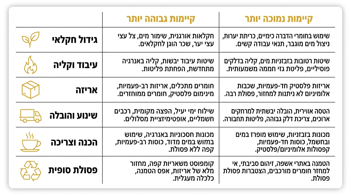 טבלת השוואה - מה משפיע על קיימות הקפה לאורך שרשרת האספקה