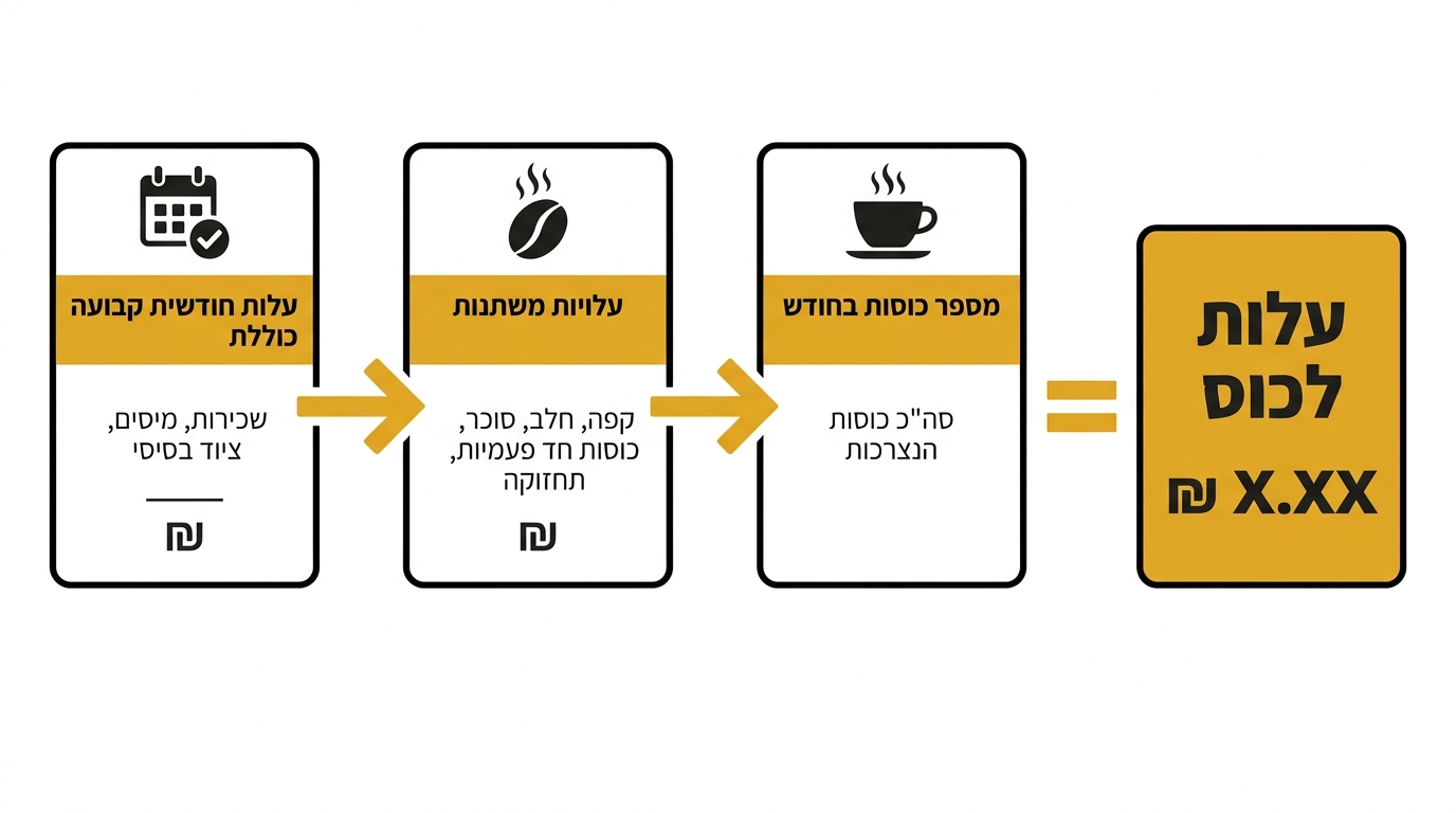 השוואת עלות ואיכות בין קפסולות, פולים וקפה נמס למשרד