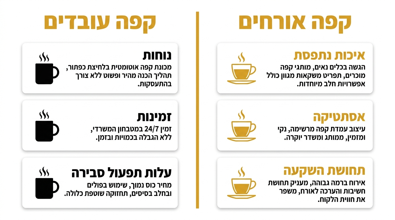בחירת פתרון קפה לאירוח עסקי - מדריך מקצועי