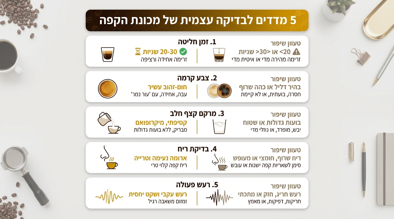 מדדים לבדיקה עצמית של מכונת קפה במשרד