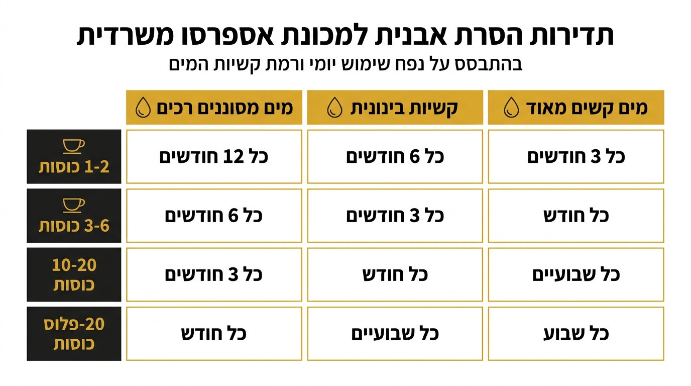 טבלת תדירות מומלצת להסרת אבנית לפי היקף שימוש וקשיות מים