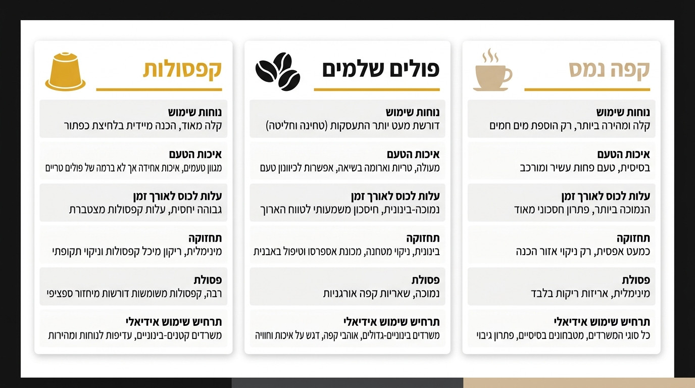 השוואה בין קפסולות פולים וקפה נמס למשרד קטן
