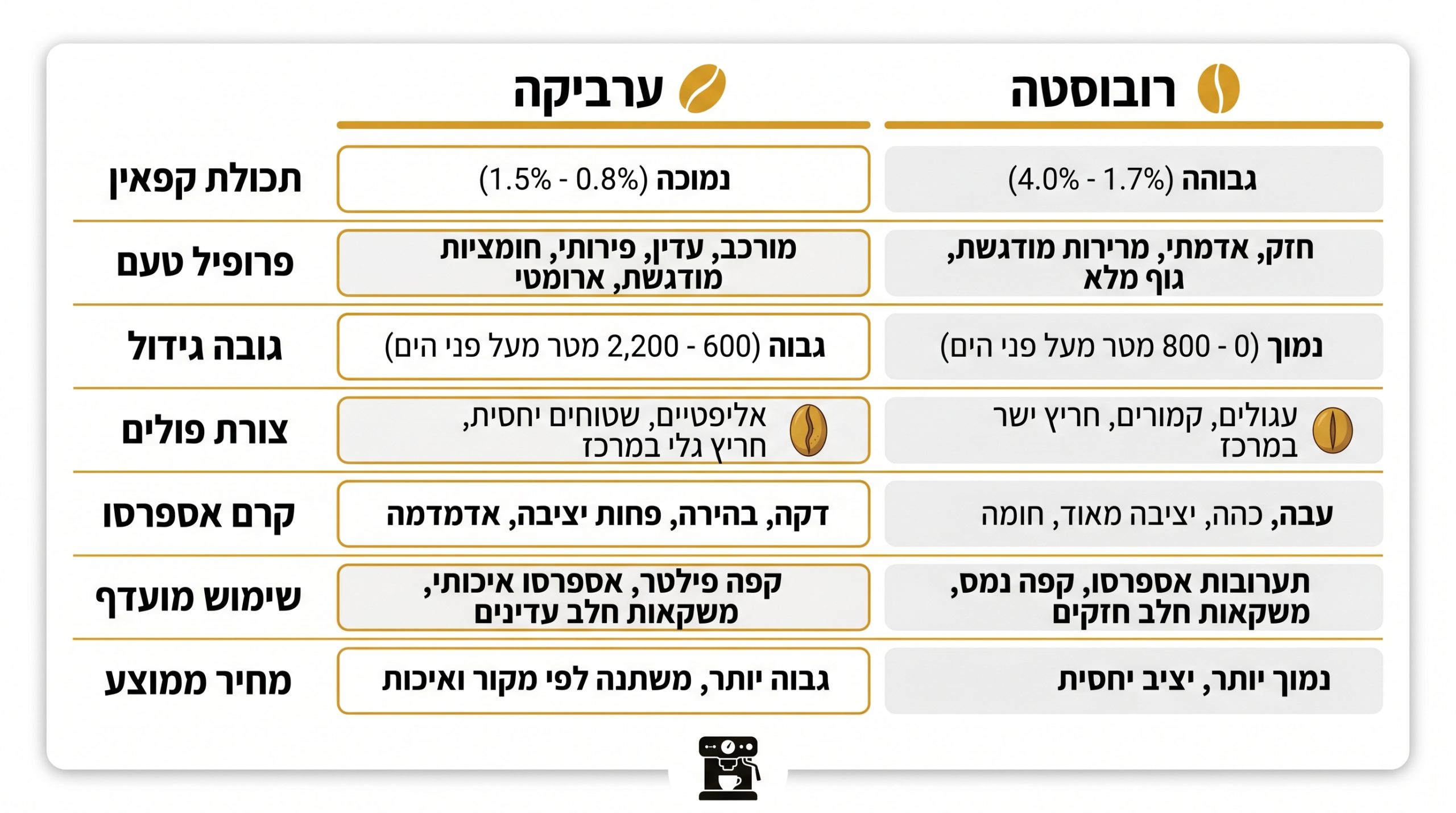 טבלת השוואה בין פולי ערביקה לרובוסטה לבחירת קפה לעסק