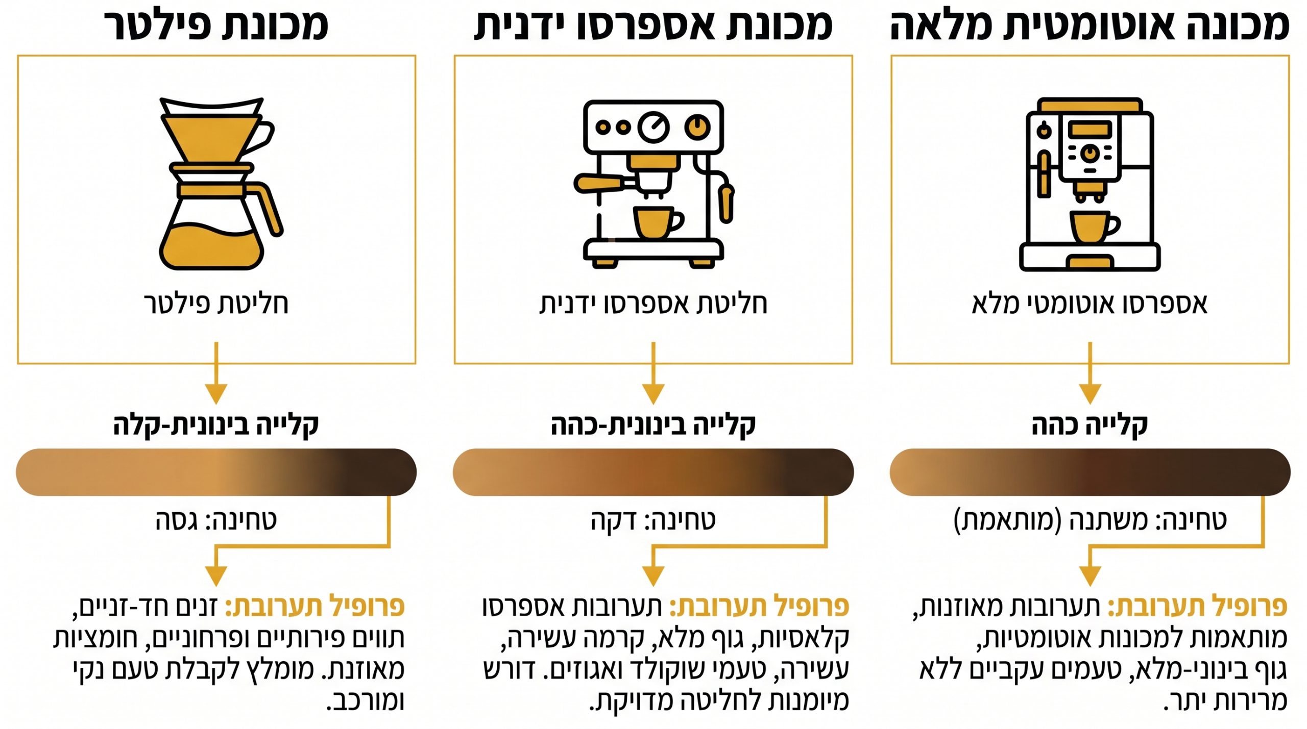 התאמת תערובת קפה לסוג מכונת הקפה המשרדית