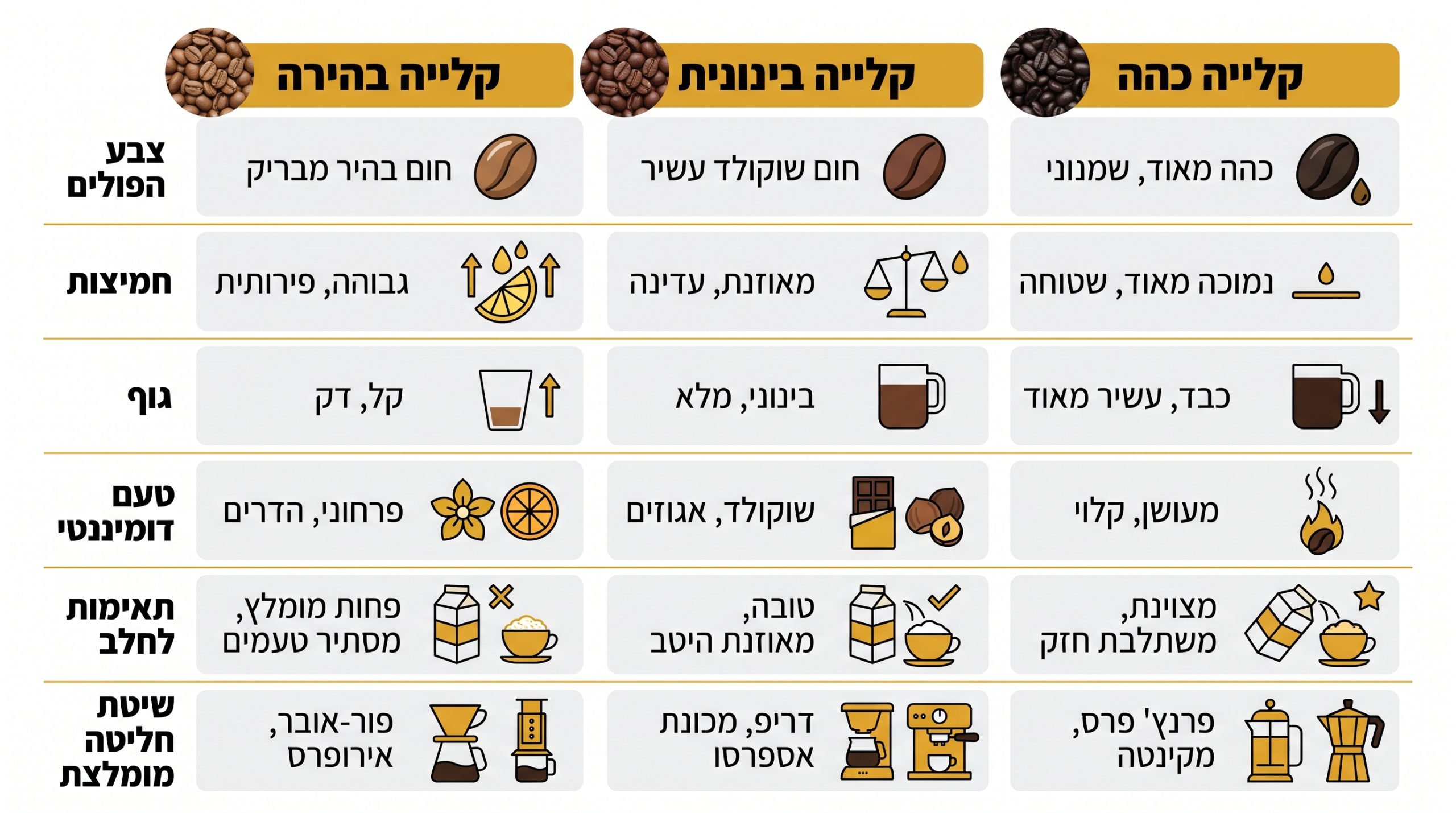 טבלת השוואה בין קלייה בהירה, בינונית וכהה של פולי קפה