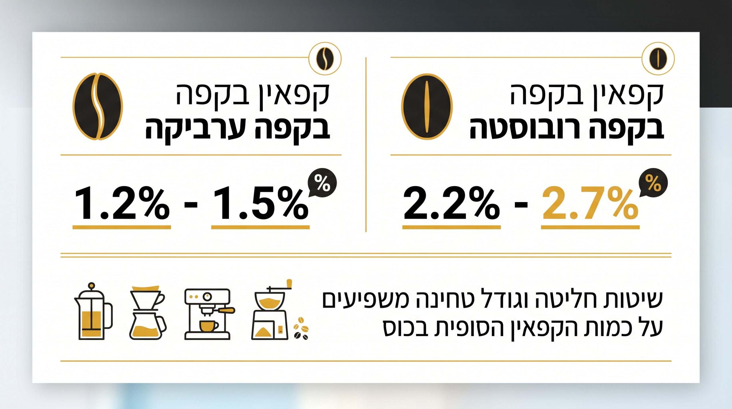 השוואת תכולת קפאין בפולי ערביקה ורובוסטה