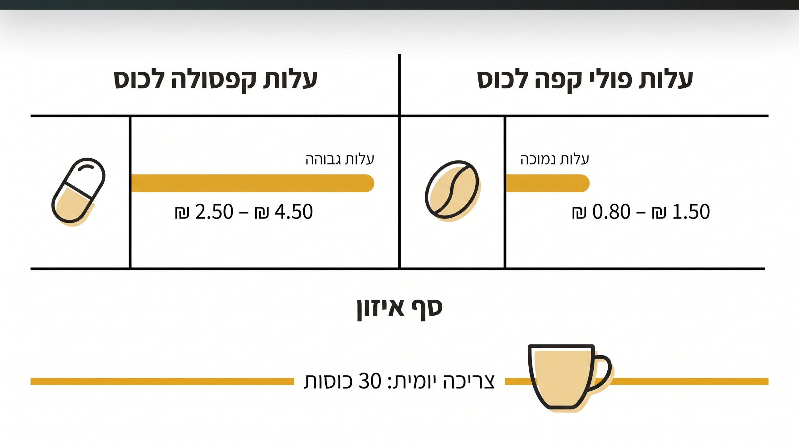 השוואת עלויות קפסולות מול פולים למשרד לאורך זמן