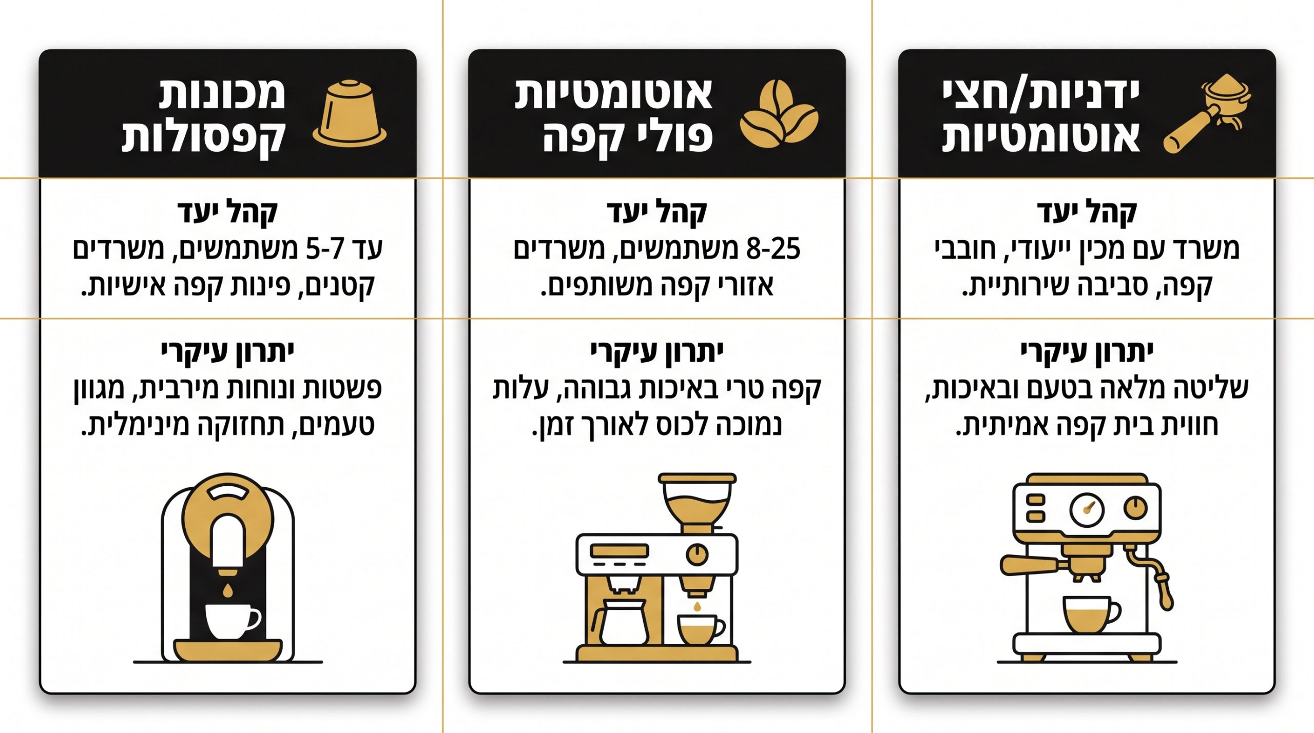 השוואה בין סוגי מכונות קפה למשרד קטן