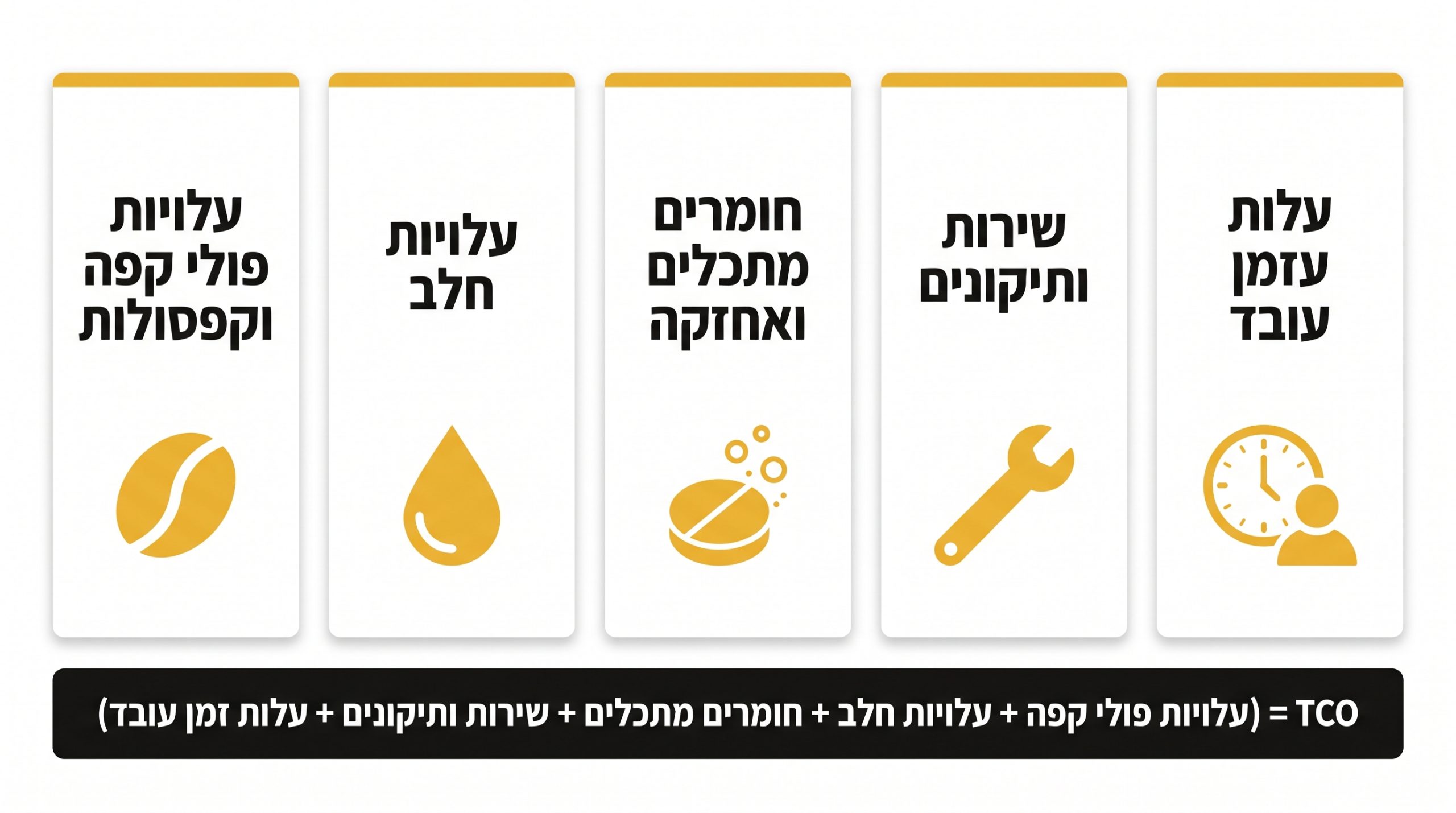 חישוב עלות כוללת TCO של מכונת קפה למשרד