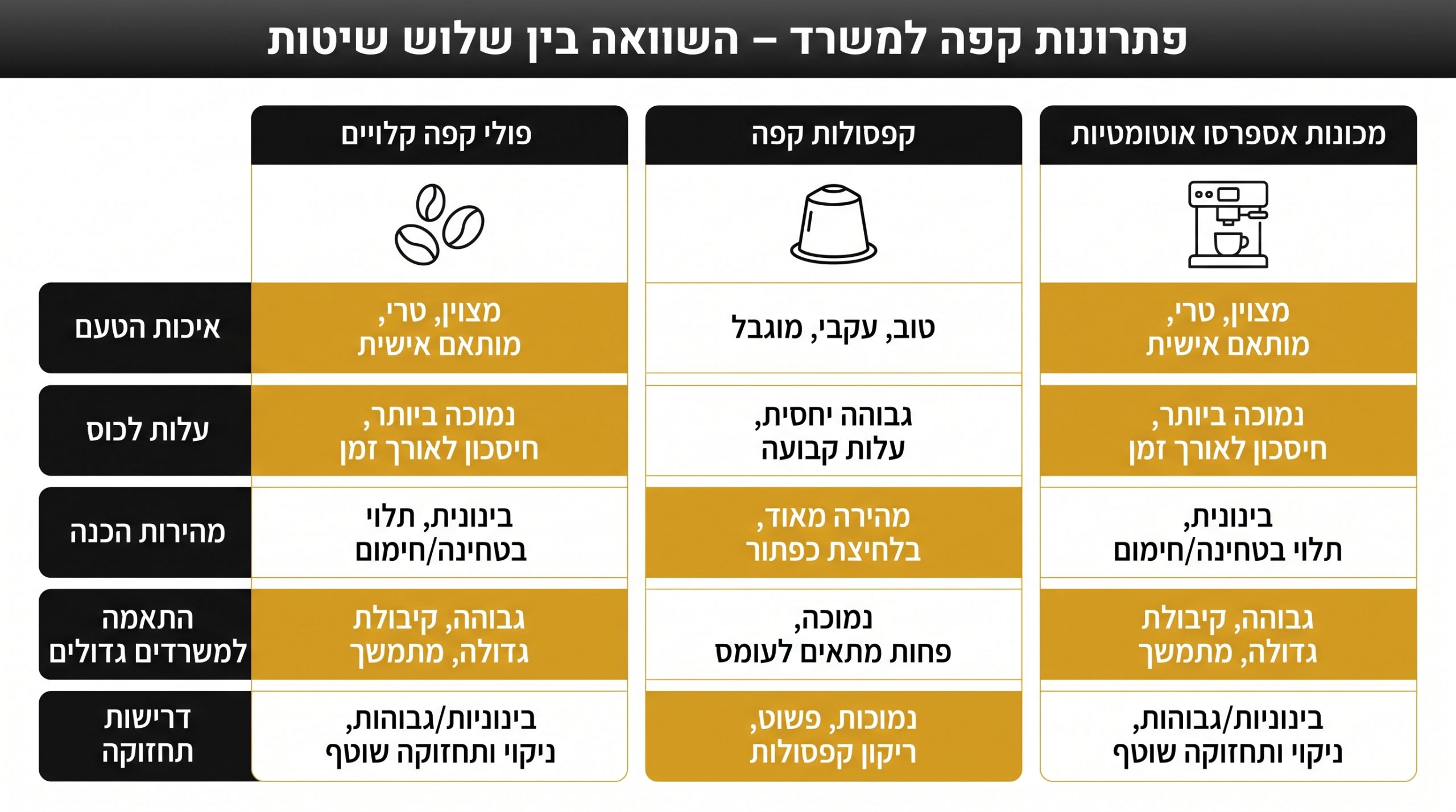 השוואה בין פולי קפה, קפסולות ומכונות קפה אוטומטיות למשרד