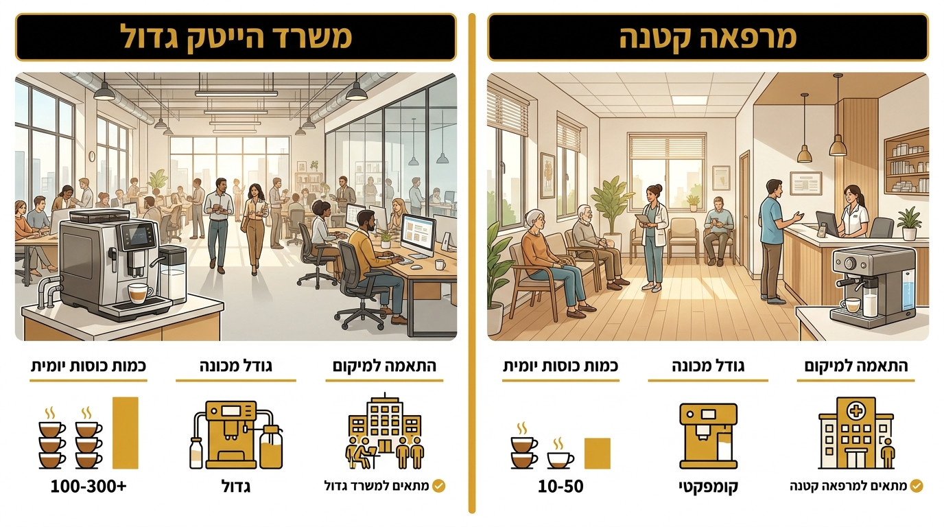 השוואה בין צרכי קפה של חברת הייטק גדולה לבין קליניקה קטנה