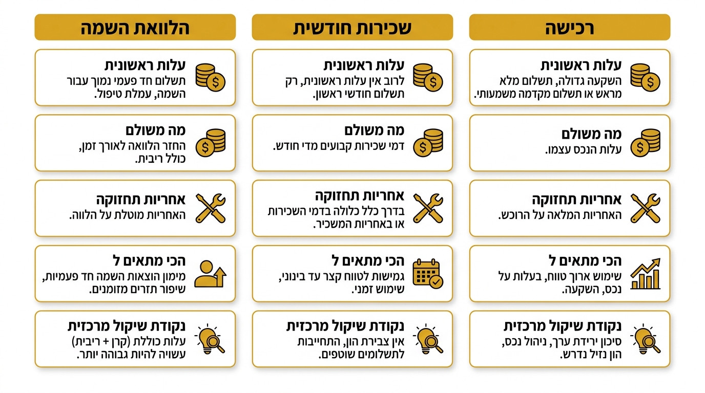 השוואה בין מסלול השאלה, השכרה ורכישה של מכונת קפה