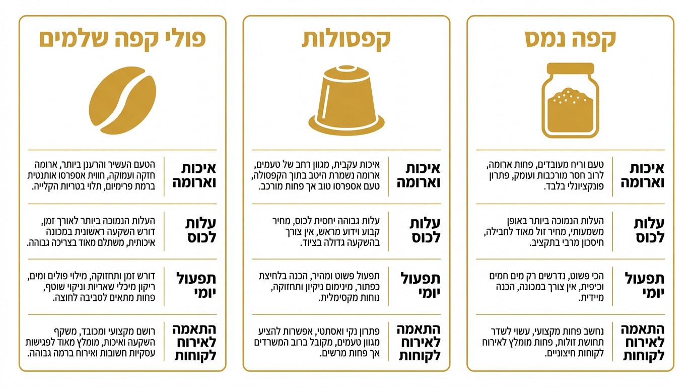 השוואה בין פולים טריים, קפסולות וקפה נמס עבור משרדים