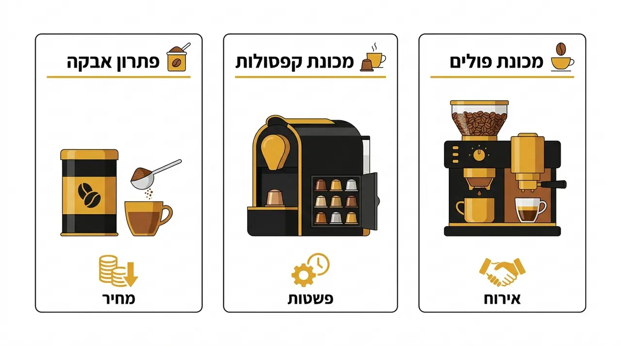 השוואה בין פולי קפה, קפסולות ואבקה למשרד עורכי דין