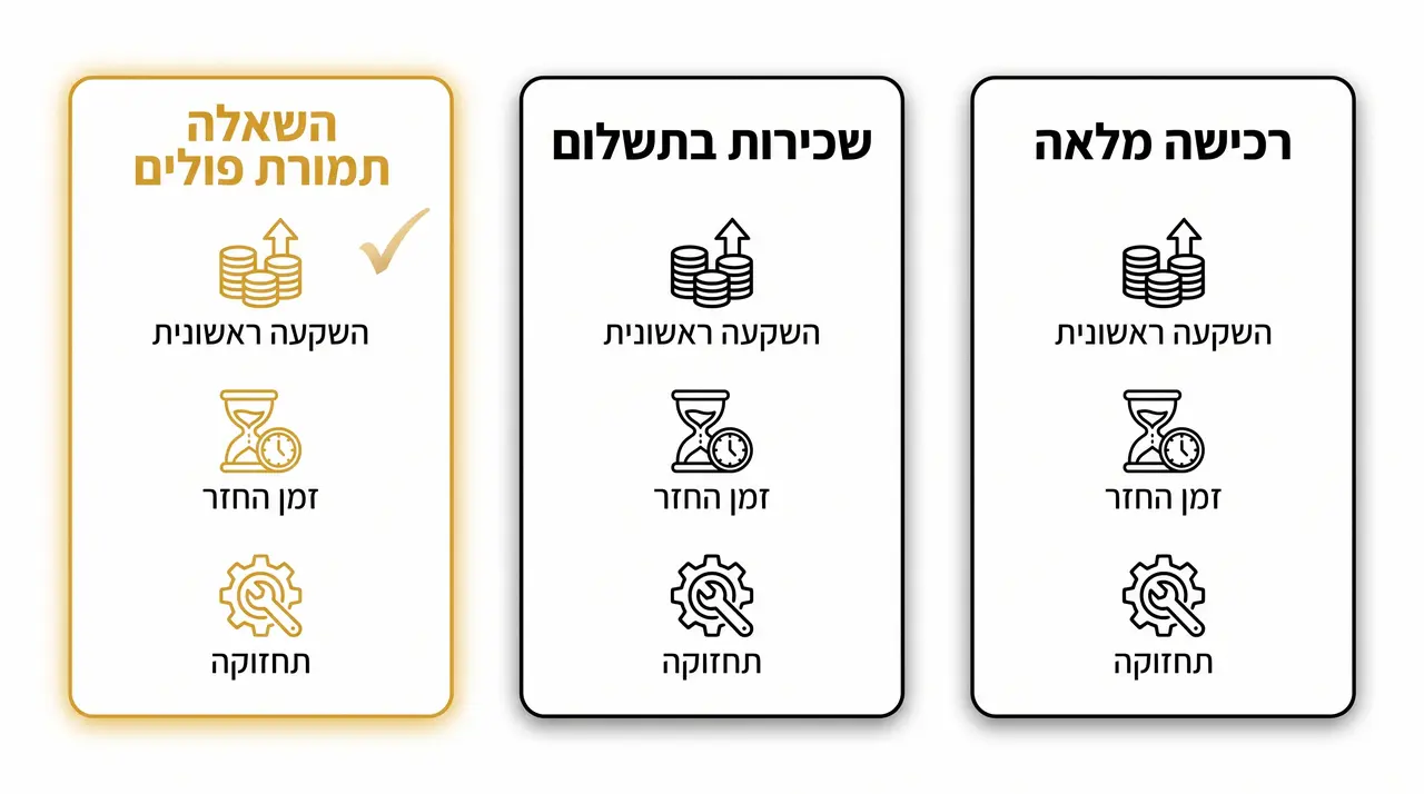 טבלת השוואה בין מודלים להחזר השקעה במכונת קפה