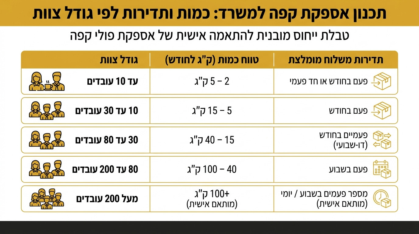 טבלת עזר להערכת כמות ותדירות אספקה של פולי קפה לפי גודל הצוות במשרד